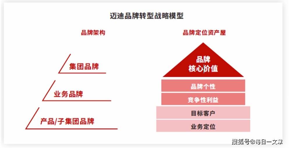 深度解析 集團品牌管理體系下的業務品牌管理